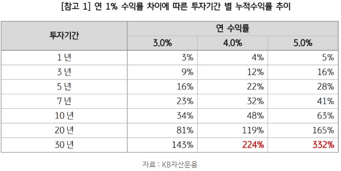 연 1% 수익률 차이에 따른 투자기간 별 '누적수익률' 추이.